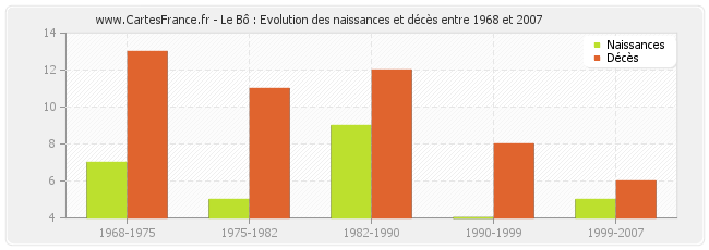 Le Bô : Evolution des naissances et décès entre 1968 et 2007